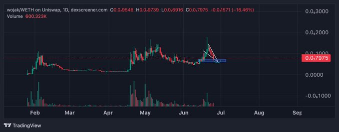 A TradingView candlestick chart of $WOJAK/WETH on Uniswap (1D timeframe) showing a recent -16.46% drop to $0.0009546 with a drawn descending triangle pattern indicating potential support around $0.0008-0.001, suggesting accumulation before an anticipated bounce tied to Ethereum's recovery.
