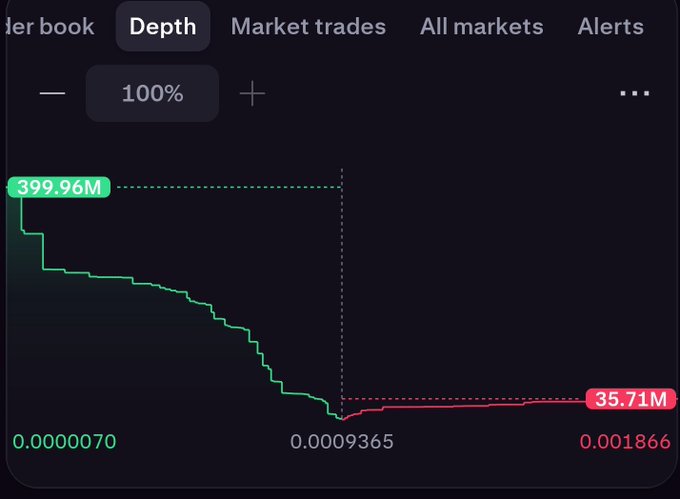 A Kraken order book depth chart for $DOG shows extremely thin liquidity, with only 399.96M in bids on the green buy side (from 0.0000070 to 0.0009365) and just 35.71M in asks on the red sell side (up to 0.001866), visually confirming the post's claim that a $33,388 buy would be enough to pump the token 100%.