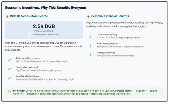 This infographic outlines "Economic Incentives: Why This Benefits Everyone" for DigiDollar ($DGB), highlighting how locking DGB for DigiDollars increases scarcity and creates personal financial benefits like tax-efficient liquidity and strategic flexibility. The image directly relates to the accompanying post by illustrating the core benefits of DigiDollar, as mentioned on digibyte.io.