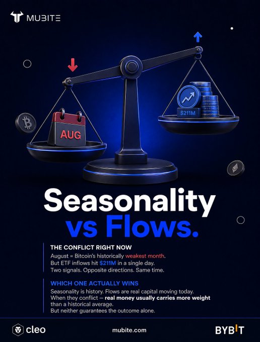 A Mubite promotional graphic titled 'Seasonality vs Flows' depicting a balance scale weighing an 'AUG' calendar against an upward-trending chart of '$211M', discussing Bitcoin's historically weak August month versus strong ETF inflows.