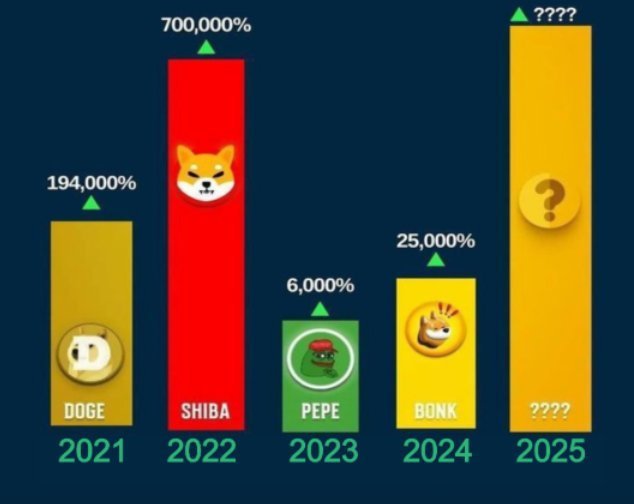 A bar chart showing the all-time gains of major meme coins: DOGE (194,000% in 2021), SHIBA (700,000% in 2022), PEPE (6,000% in 2023), and BONK (25,000% in 2024), followed by a mystery "????" bar towering over the rest for 2025—teasing speculation about which memecoin could deliver the next 100x in the upcoming bull run.