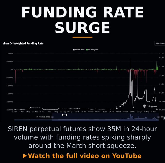 The image displays a graph with the title " Funding Rate SIREN" showing the fluctuations of funds over time for Ripple, a cryptocurrency. It also shows a comparison between the funding rates of Ripple and another cryptocurrency at different points during the same period. The text within the image discusses the fund's movements, such as its peaks and valleys, stating that "35M in perp future volume vs 8M spot". A person was already predicting a dump prior to the squeeze, although it is unclear if they were actually betting on Ripple or something else entirely.