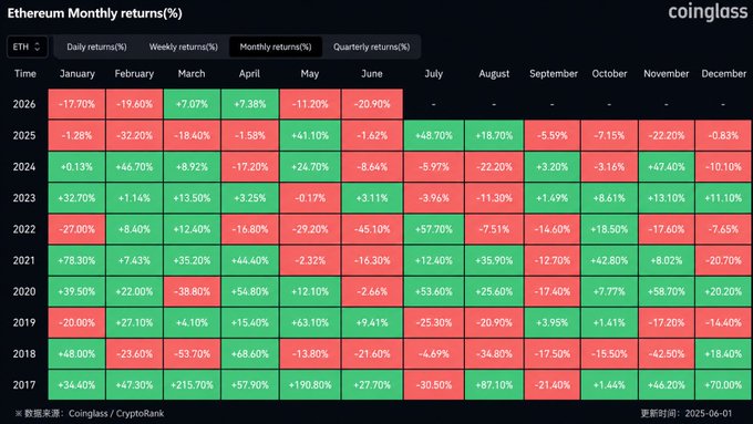 A Coinglass heatmap displays Ethereum's monthly returns (%) from 2017 through June 2025, color-coded with red for losses and green for gains, highlighting the asset's boom-and-bust cycles. The chart visually reinforces the post's narrative of grand cycles, showing dramatic surges like Ethereum's +215.70% in March 2017 and +190.80% in May 2017, followed by the brutal -63.70% liquidation in March 2018 and -42.50% in November 2018.