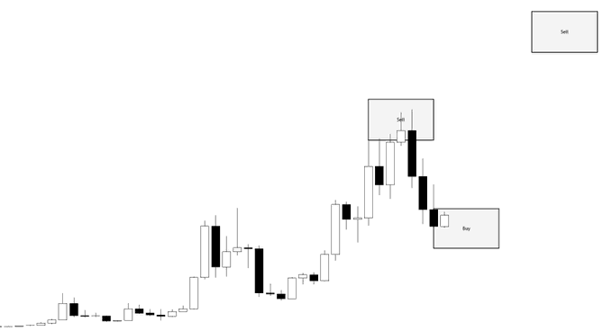 A candlestick chart showing a slow, steady price ascent followed by a sharp spike upward, with labeled "Sell" and "Buy" zones, illustrating the post's message about gradually accumulating Bitcoin ($BTC) before a sudden surge to $160K.