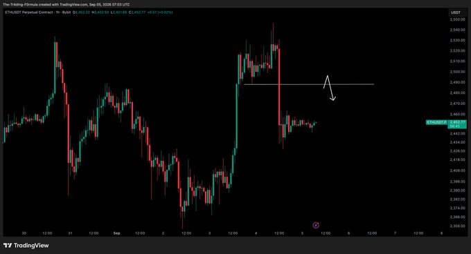 A TradingView 1-hour chart of ETH/USDT on the Perpetual Contract shows Ethereum's price at 3,482.05, with a red candlestick pattern and an arrow pointing downward toward a horizontal white line near 3,490, suggesting the trader is anticipating a gap fill to the downside over the weekend.