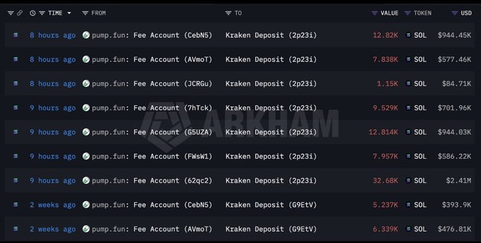 The image shows a blockchain transaction tracker displaying recent large SOL transfers from various "pump.fun: Fee Account" addresses to "Kraken Deposit" addresses, with individual transactions ranging from 1.15K to 32.68K SOL (valued between $84.71K and $2.41M), supporting the post's claim of pump.fun's substantial cumulative token sales activity.