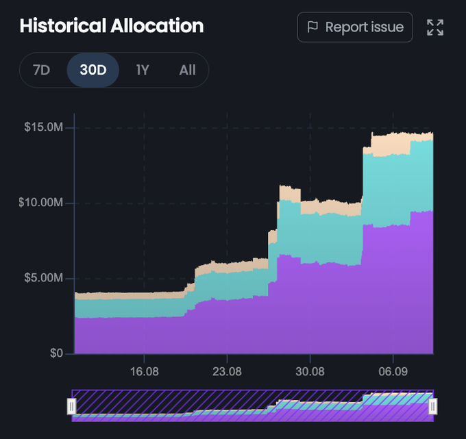 A stacked area chart titled 'Historical Allocation' showing financial data over a 30-day period, with y-axis values ranging from $0 to $15.0M and x-axis dates from 16.08 to 06.09.