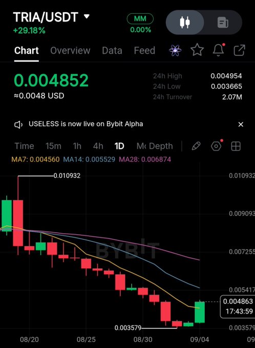 A Bybit trading chart showing TRIA/USDT at 0.004852 USD with a +29.18% gain, displaying a candlestick chart with MA7, MA14, and MA28 indicators across a downward trend from late August to early September.