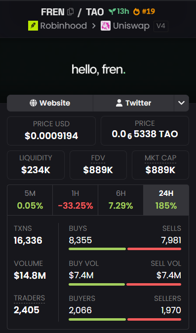 A cryptocurrency tracking interface displays real-time metrics for the $FREN/$TAO trading pair on Robinhood/Uniswap V4, showing a price of $0.0009194 (0.65338 TAO), $234K liquidity, $889K FDV/market cap, and notable 24-hour price surge of 185% with 16,336 transactions and $14.8M in volume from 2,405 traders. The dashboard provides context for the accompanying post about $FREN gaining attention due to on-chain signals, including 16 "elite wallets" and 34 "proven-good scouts" identified by wallet tracking systems holding the token.