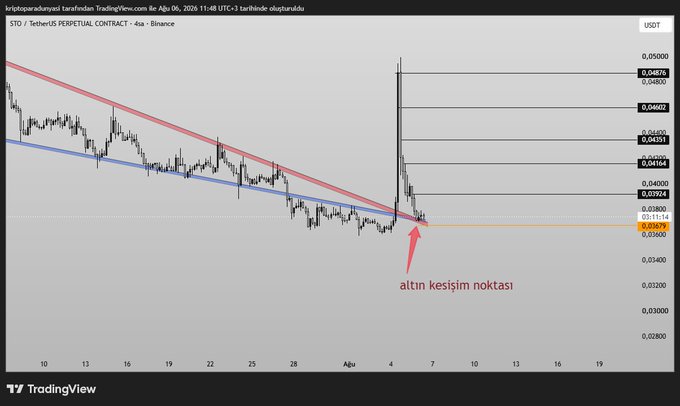 A TradingView chart of STO/TetherUS perpetual contract on Binance shows the price dropping sharply after a spike to 0.05000, now resting at the golden cross point (labeled "altın kesişim noktası") near the 0.03779 orange support zone, aligning with the post's analysis of potential bullish reaction if the price holds above this level.