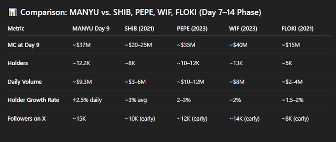 A comparison table shows MANYU on Day 9 with a ~$37M market cap, ~12.2K holders, ~$9.3M daily volume, +2.5% daily holder growth, and ~15K X followers—metrics that outperform SHIB (2021), PEPE (2023), WIF (2023), and FLOKI (2021) at similar early stages, reinforcing the post's argument that MANYU displays the hallmarks of a future crypto giant.