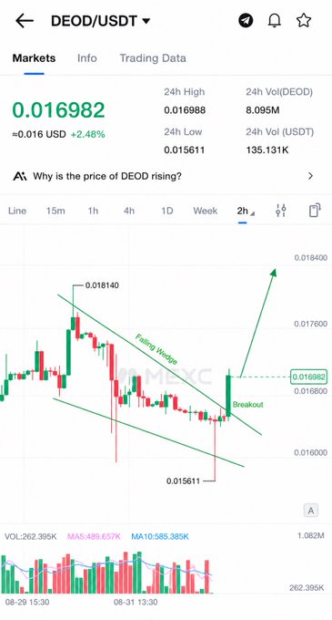 Cryptocurrency trading chart for DEOD/USDT showing a price of 0.016982 USD (+2.48%), with technical analysis marking a 'Falling Wedge' pattern and 'Breakout'.