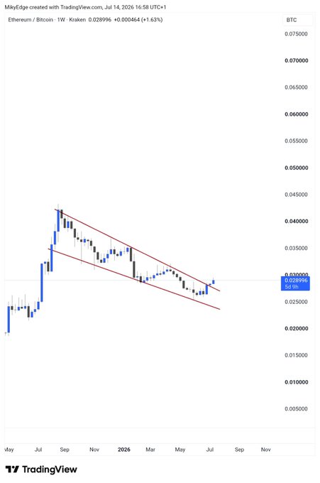 The image is a TradingView weekly chart of the Ethereum/Bitcoin (ETH/BTC) ratio showing a breakout from a descending channel pattern, with ETH/BTC rising 1.63% to 0.028996. The post suggests this ETH/BTC breakout signals an upcoming altcoin season where altcoins are expected to outperform Bitcoin.