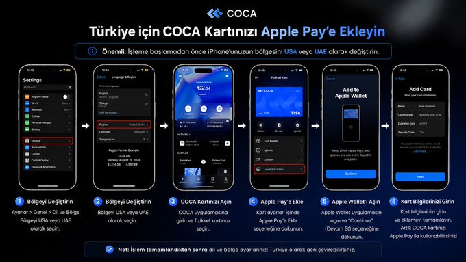 A Turkish instructional graphic by COCA showing the six-step process to add a COCA card to Apple Pay, including changing the iPhone region to USA or UAE and entering card details. The step-by-step phone screenshots illustrate navigating Settings > General > Language & Region, selecting the COCA app, and adding the virtual Visa card to Apple Wallet, which complements the post's guidance on loading balance and making crypto deposits to start using the card.