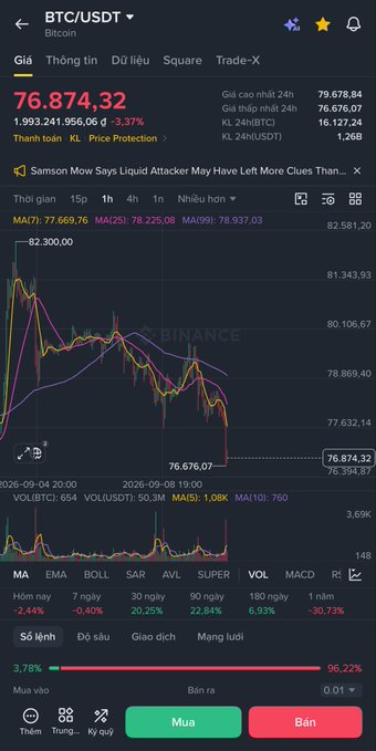 A Binance trading chart for BTC/USDT showing a Bitcoin price of 76,874.32 USDT, down 3.37%, with candlestick data, moving averages (MA7, MA25, MA99), and volume indicators in Vietnamese interface.