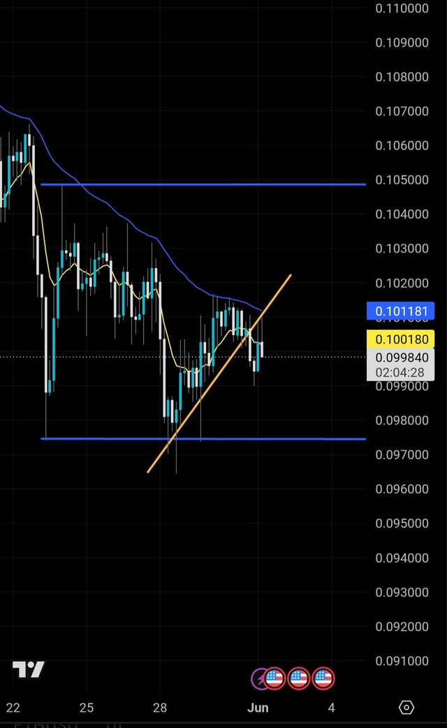 The image shows a graph of a stock chart, specifically DOGE (Digital Oscillator Gains) and USDT (United States Dollar). The graph has a blue line indicating a downward trend, while the USDT currency is shown with a yellow line. The text in the image suggests that there might be a fake breakdown or a fake trade happening on this stock chart.