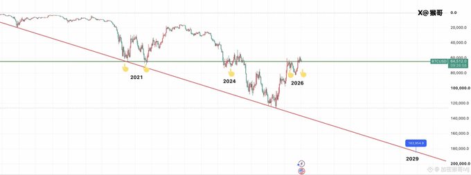 A cryptocurrency chart showing X (Twitter) price movement from 2021 to 2029, displaying a clear downtrend with yellow markers indicating key points in 2021, 2024, and 2026.