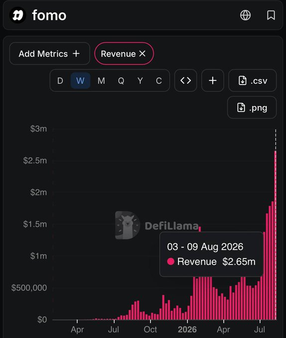 A Fomo dashboard displays weekly revenue metrics, with a tooltip highlighting $2.65m in revenue for the week of Aug 03-09, 2026, supporting the claim that Fomo generated $2.65 million that week.