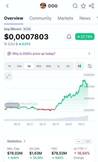 A Coinbase mobile app screenshot displays the price chart for Dog (Bitcoin) #258, showing DOG at $0.0007803 with a 27.74% gain and a 7-day upward trend peaking near $0.0008300, supporting the post's claim that "DOG IS FINALLY WAKING UP" with rising volume ($1.63M, +55.28%) and bullish momentum.