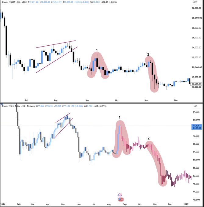 A side-by-side cryptocurrency price chart comparison showing Bitcoin/USD on MEXC (top, 2D timeframe) and Bitcoin/USD on Bitstamp (bottom, 2D timeframe), both highlighting two similar M-shaped peak formations labeled "1" and "2" in September and November 2025, with MEXC showing a current price of $17,099.39 and Bitstamp at $77,104. The chart visually supports the post's bearish outlook, as the second peak on the Bitstamp chart near $84,000 (marked as potential bull trap resistance) followed by a decline below $58,000 mirrors the same double-top pattern forming on the MEXC chart, suggesting BTC may have peaked locally before another leg down.
