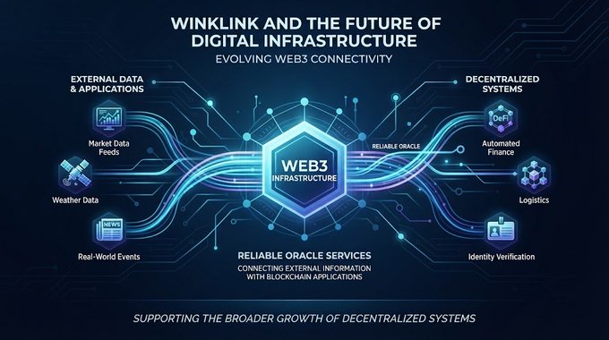An infographic titled 'WINKLINK AND THE FUTURE OF DIGITAL INFRASTRUCTURE - EVOLVING WEB3 CONNECTIVITY' showing external data feeds and decentralized systems connected through a central Web3 infrastructure hub.