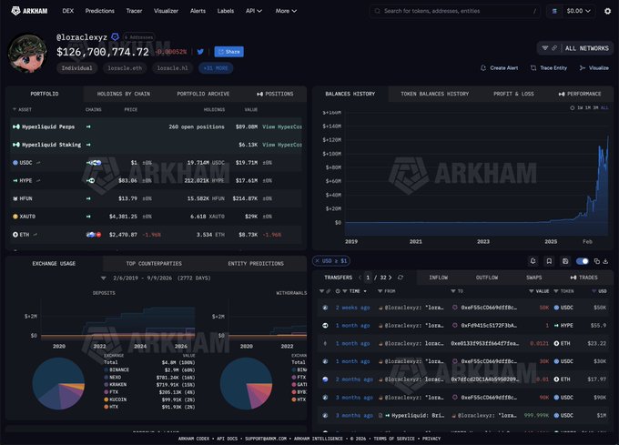 The image shows an Arkham Intelligence dashboard for trader "loraclexyz" with a portfolio value of $126,700,774.72, featuring portfolio holdings (including 260 PONS positions worth $69.68K) and a balances history chart showing dramatic growth. This corresponds to the post about Loracle's $16.3M PONS short position on Hyperliquid, with the holdings table showing the short PONS position that is now up $2.18M after being underwater by over $8 million at the $0.97 all-time high.