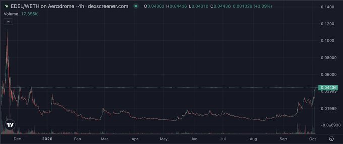 A 4-hour candlestick chart of $EDEL/WETH on Aerodrome (dexscreener.com) showing the token's price declining sharply from a December peak above 0.10, trading sideways near 0.04436 for most of 2026, and now showing a notable upward surge in late September/early October—visually illustrating the post's bullish thesis that EDEL is the "cream rising to the top" after underperformance.