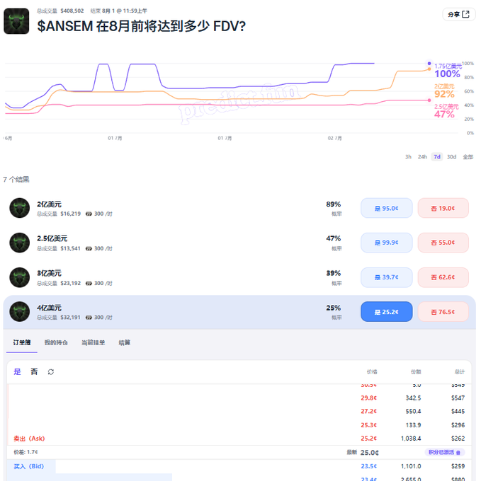 A Polymarket prediction chart asks "$ANSEM在8月前将达到多少 FDV?" with options ranging from $200M to $400M FDV, currently showing 89% probability for $200M (highlighted as the leading outcome), tied to a post discussing SBF's potential pardon and broader market sentiment around crypto figures.