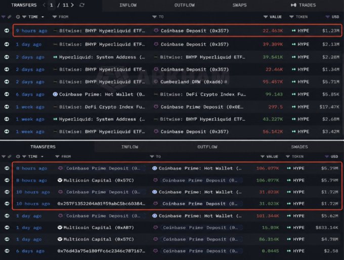 The image displays a transfer tracker showing recent inflows and outflows of HYPE tokens, with the highlighted boxes illustrating institutional selling activity—specifically Multicoin Capital depositing 137.077K HYPE ($7.51M) to Coinbase Prime (split between two addresses) and Bitwise depositing 22.463K HYPE ($1.23M) to a Coinbase deposit address, corroborating the post's claim of continued institutional selling pressure on $HYPE.