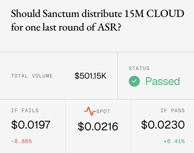 A crypto governance proposal screenshot asking 'Should Sanctum distribute 15M CLOUD for one last round of ASR?' showing a Passed status with $501.15K total volume and spot price of $0.0216.