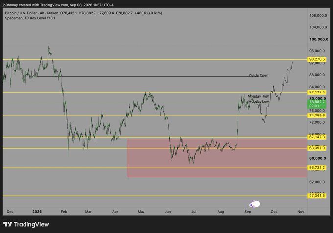 This TradingView chart displays Bitcoin (BTC) on a 4-hour timeframe, showing price action around $78,882 with a +0.61% gain, marked with key technical levels including the Weekly Open ($78,882.70), Weekly High ($82,172.40), and significant support/resistance zones at $63,381, $56,732.20, and $47,341.50. The chart visually supports the post's bullish thesis by showing BTC recovering from the highlighted pink support zone (~$56,000-$67,000) toward higher levels, suggesting an opportune accumulation period ahead of a potential "Uptober" rally.