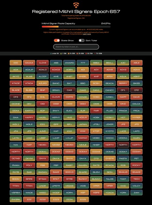 Screenshot of 'Registered Mithril Signers: Epoch 657' showing a 94.25% staking capacity with a grid of color-coded ticker buttons like DOGE, ADA, SOL, ETH, BTC, and many others on a dark background.