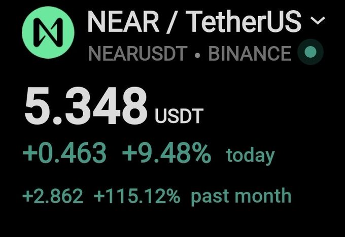 The image shows a cryptocurrency trading display for NEAR/TetherUS (NEARUSDT) on Binance, with the price at 5.348 USDT, up 9.48% (+0.463) today and a massive 115.12% gain over the past month. This aligns with the post's warning tone about $NEAR, highlighting its dramatic recent price surge that viewers were seemingly alerted to in advance.