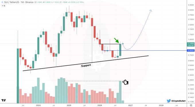The image shows a 1M (monthly) candlestick chart of SUI/TetherUS on Binance, displaying price action from 2024 to 2028 with a notable upward breakout indicated by a green arrow near the $1.12 level, accompanied by a dotted projection line suggesting a potential rally toward new all-time highs above $5. The chart features an ascending support trendline, a highlighted resistance zone around $0.95-1.10, and increased volume bars (pointed out by a hand icon) at the recent breakout, visually reinforcing the post's message that SUI has achieved its highest monthly close since December 2025 with surging volume—a technical setup the author interprets as bullish despite welcoming any dip to the $0.9-1 range as a buying opportunity.
