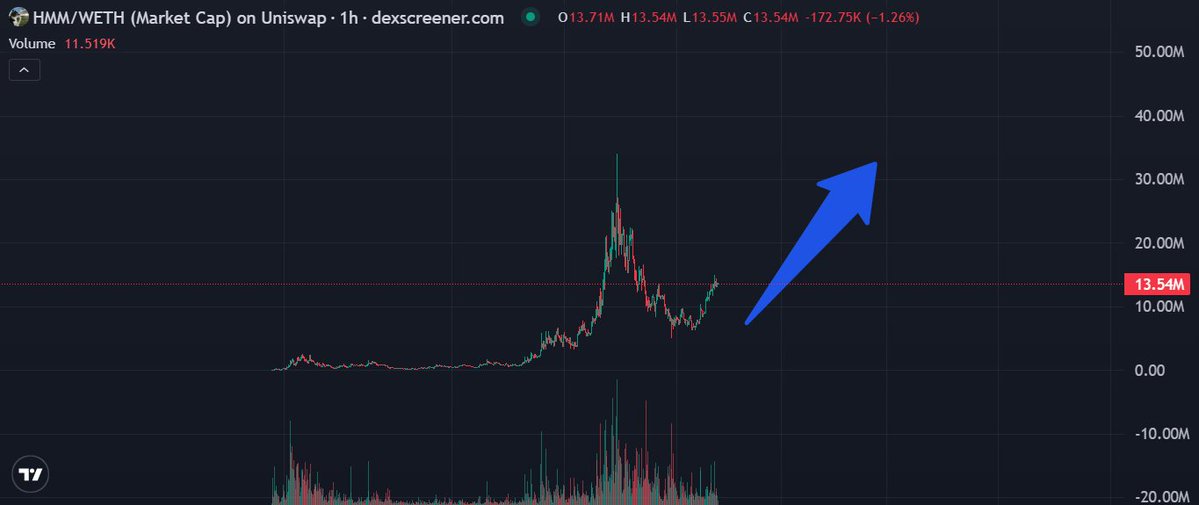 A DexScreener chart shows HMM/WETH on Uniswap with a market cap rising to $13.54M (+1.26%) over 1h, featuring a prominent blue arrow pointing upward to illustrate the token's upward momentum and growing attention within the Robinhood Chain meme ecosystem.