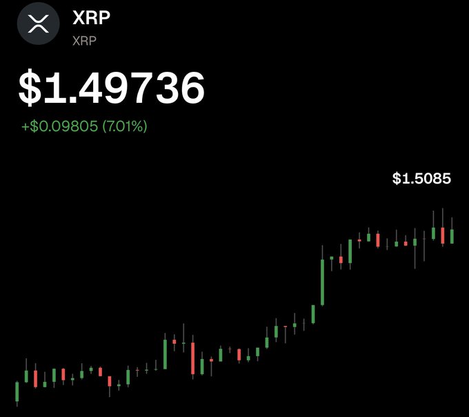 A candlestick chart of XRP shows the cryptocurrency at $1.49736, up $0.09805 (7.01%) for the day, with a recent high of $1.5085 marked near a sharp upward price spike—visually reinforcing the post's message that XRP is "waking up" with a breakout that observers will retroactively claim they anticipated.