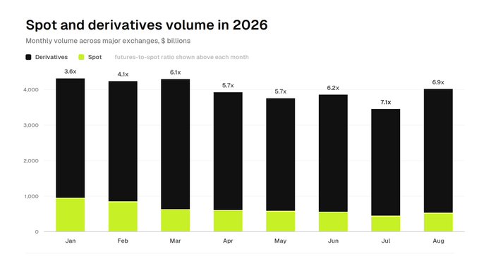 A stacked bar chart titled 'Spot and derivatives volume in 2026' showing monthly trading volume in billions across major exchanges from January to August, with derivatives (black) dominating and futures-to-spot ratios ranging from 3.6x to 7.1x.
