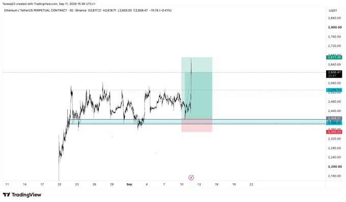 A TradingView 30-minute chart of Ethereum/USDT Perpetual Contract shows ETH trading around $2,610, with a highlighted short trade setup (green/teal box) marked by an entry near $2,568 and stop-loss at $2,610—aligning with the post's mention of a profitable short snipe on $ETH.