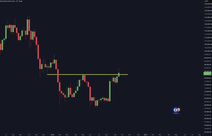 A weekly Bitcoin (BTC/USD) price chart on the Yahoo Finance platform displays a candle from August 2025 hovering near the $91,000 level against a yellow horizontal resistance line marking the "May highs," directly illustrating the post's claim that BTC must close above this level to sustain a bullish Q4 outlook.