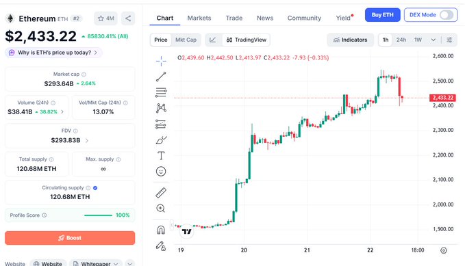 A cryptocurrency trading interface showing Ethereum (ETH) priced at $2,433.22, up 85830.41%, with a candlestick chart and market statistics including market cap of $293.64B and 24h volume of $38.41B.