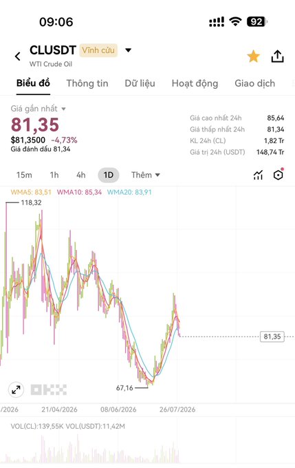 A mobile trading app screenshot showing the CL/USDT (WTI Crude Oil) perpetual contract chart at $81.35, down 4.73% to 81.3500 USDT, with the daily candle chart displaying a recent decline from 118.32 to a low of 67.16 before partial recovery — directly illustrating the poster's observation about oil's downward movement coinciding with crypto market drops.