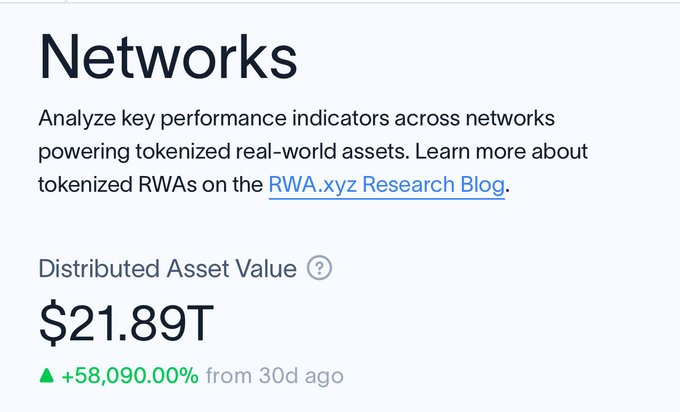 A webpage section showing 'Networks' with text about tokenized real-world assets and displaying 'Distributed Asset Value' of '$21.89T', up +58,090.00% from 30 days ago.