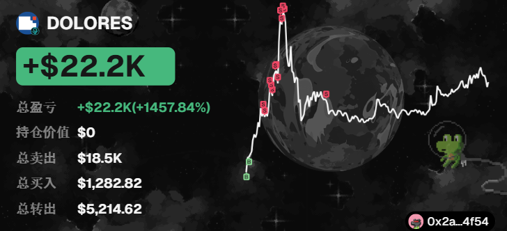 A cryptocurrency tracking interface displaying a wallet named 'DOLORES' with a green profit tag of '+$22.2K (+1457.84%)', showing a line graph with buy and sell markers over a dark background with a pixel art character.