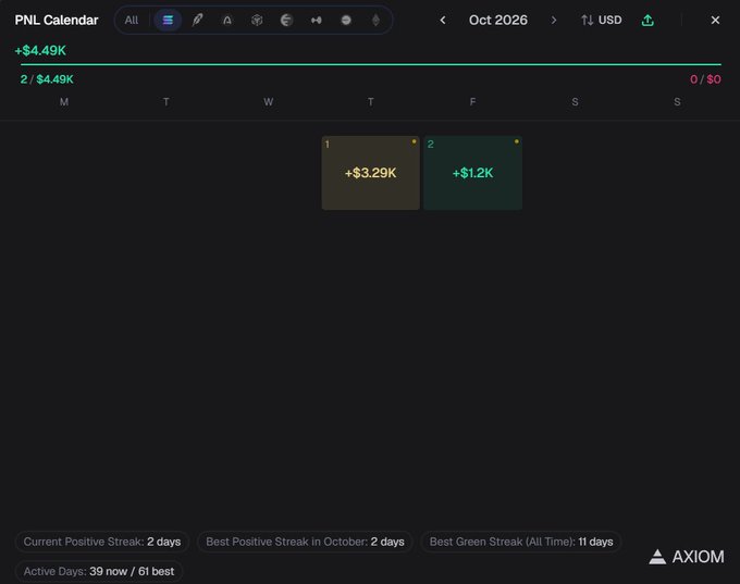 An Axiom PNL Calendar dashboard for October 2026 showing a +$4.49K total return across 2 active days, with positive trades of +$3.29K and +$1.2K.