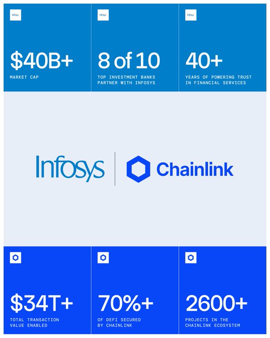 An Infosys and Chainlink promotional graphic highlighting $40B+ market cap, $34T+ total transaction value, and 2600+ projects in the Chainlink ecosystem.