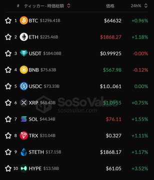 A cryptocurrency ranking list showing BTC ($1296.41B, +0.96%), ETH ($64632, +1.18%), USDT ($0.99925), BNB, USDC, XRP, SOL, TRX, STETH, and HYPE with their 24h price changes.