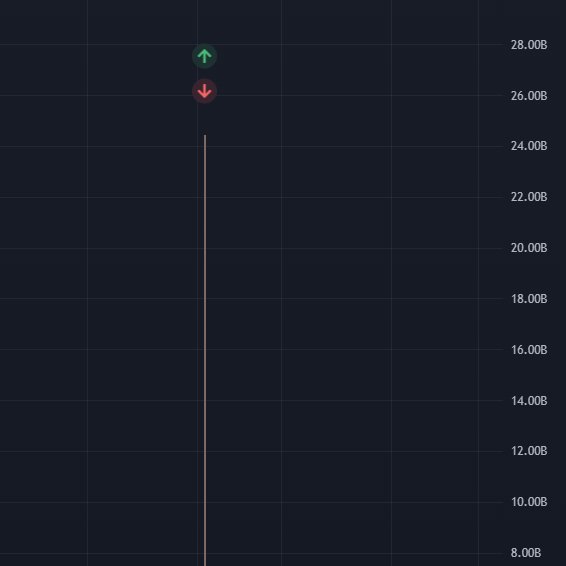 A dark-themed trading chart with gridlines showing price levels from 8.00B to 28.00B, with green up and red down arrow markers at the top of the visible chart area.