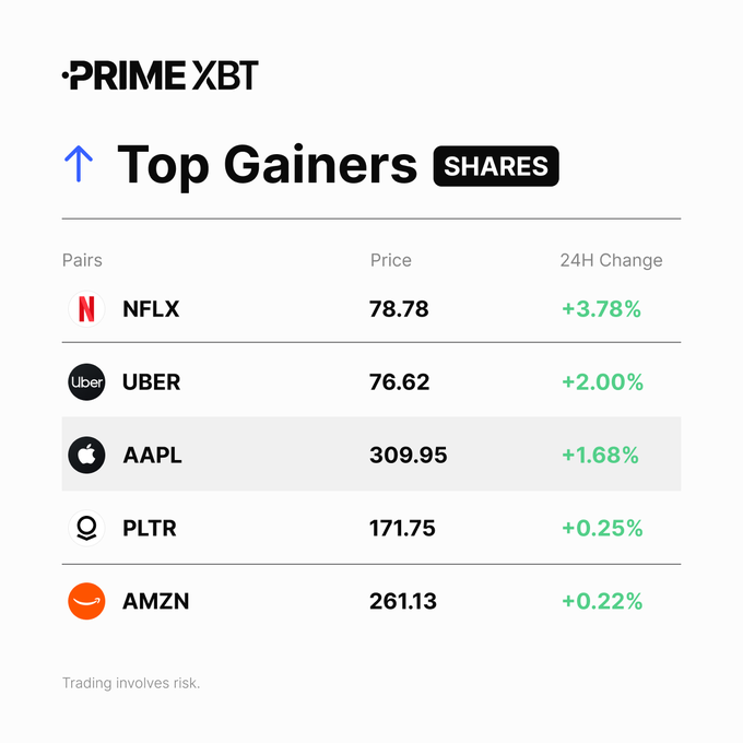 A PrimeXBT trading interface displays the "Top Gainers SHARES" list, showing NFLX up 3.78% at $78.78, UBER up 2.00% at $76.62, AAPL up 1.68% at $309.95, PLTR up 0.25% at $171.75, and AMZN up 0.22% at $261.13.