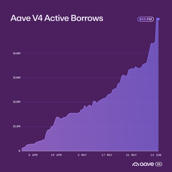 The image shows a purple line chart that displays the increase of active bank borrowings from Aave V4, which is about $53m. The chart spans multiple months. There are two prominent peaks in the chart, indicating significant growth during certain periods. It appears that interest rates have been favorable for lending at this particular time.