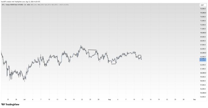 A TradingView candlestick chart of BTC/USD on a 1-hour timeframe with annotations showing a sideways price consolidation pattern between approximately $64,500 and $66,500.